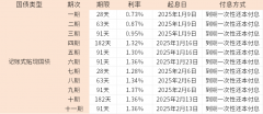 国债收益率一般有多少2025年最新国债利率盘点！