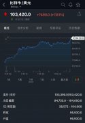 突发！比特币刚刚突破10万美元创新高！美图清仓