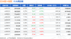 5月26日区块链50（399286）指数涨078%成份股视觉中