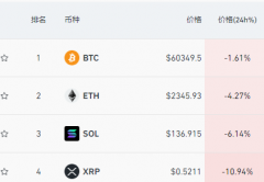 深夜突发！比特币跳水暴跌93万人爆仓！