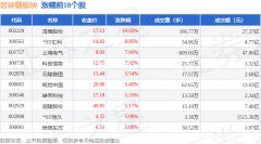 区块链板块5月26日涨089%鸿博股份领涨主力资金净