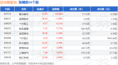 区块链板块5月23日跌15%飞天诚信领跌主力资金净