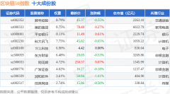5月27日区块链50（399286）指数跌057%成份股一心堂