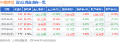 6月9日中嘉博创涨停：5G消息RCS区块链概念热股