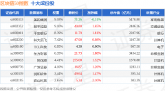6月16日区块链50（399286）指数涨186%成份股四方精