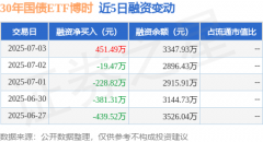 30年国债ETF博时：7月3日融资买入706144万元融资融