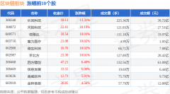 区块链板块7月4日涨082%长亮科技领涨主力资金净