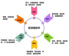 区块链应用有新场景：数通链谷数字存根平台在