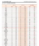 最新全球金融中心排名：上海第四深圳再入十强
