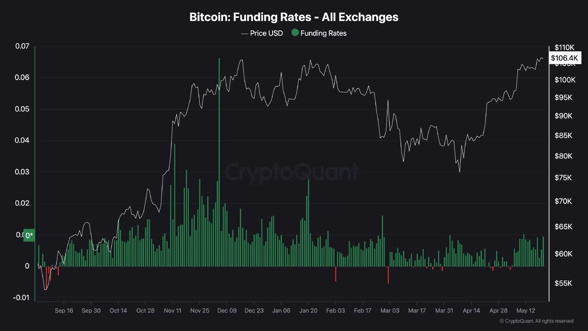 比特币月线月必涨纪录中断